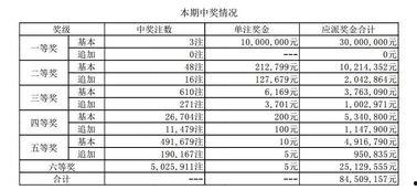 上海大乐透九月开奖结果,惊喜大奖花落谁家？